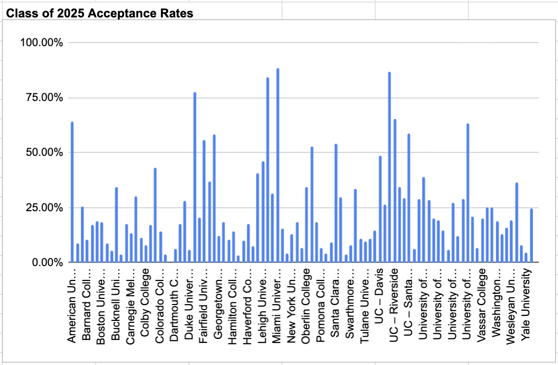 Class of 2025 acceptance rates by school